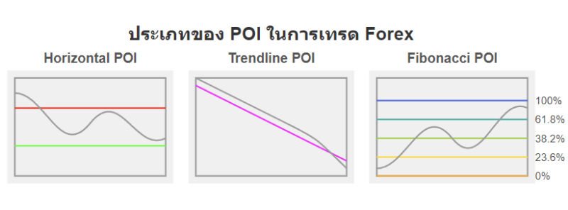 Poi forex คืออะไร การวิเคราะห์ Point of Interest ในตลาด forex - เพื่อน ...