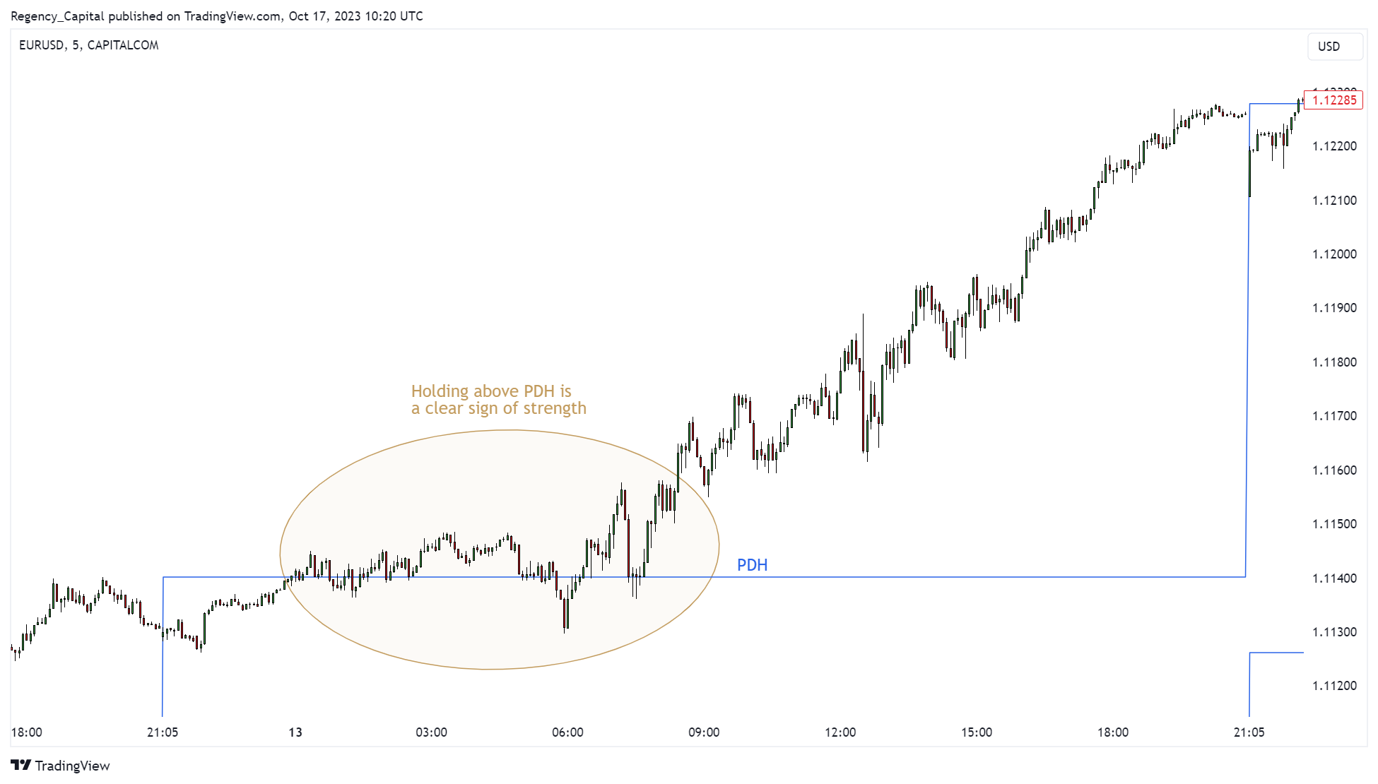PDL PDH Forex คืออะไร Previous Day Low /High มีวิธีดูอย่างไร - เพื่อน ...