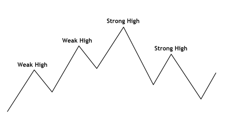Strong Vs Weak Ridge Weak High Strong Low คือ อะไรในการวิเคราะห์ Forex - เพื่อนแท้นักอ่าน
