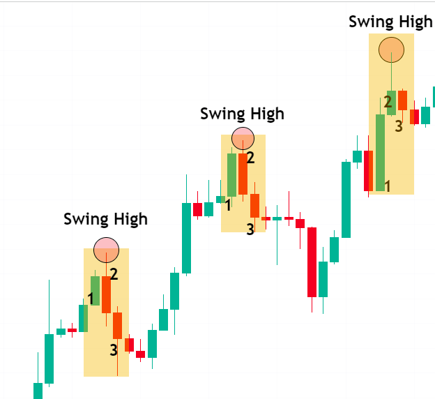 Swing High Swing Low คือ อะไร วิเคราะห์อย่างไรในตลาด Forex - เพื่อนแท้ ...